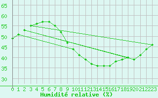 Courbe de l'humidit relative pour Temelin