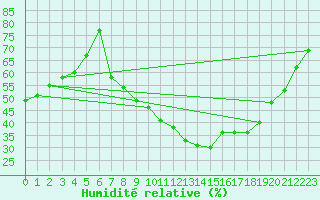 Courbe de l'humidit relative pour Avignon (84)