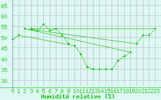 Courbe de l'humidit relative pour Nyon-Changins (Sw)