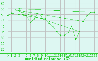 Courbe de l'humidit relative pour Chteau-Chinon (58)