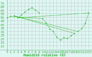 Courbe de l'humidit relative pour Le Mans (72)