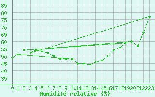 Courbe de l'humidit relative pour Tagdalen