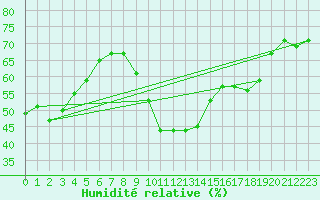Courbe de l'humidit relative pour Renwez (08)