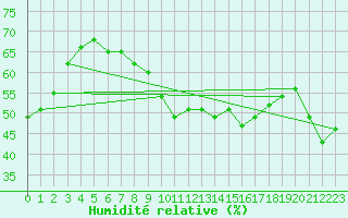 Courbe de l'humidit relative pour Cap Bar (66)