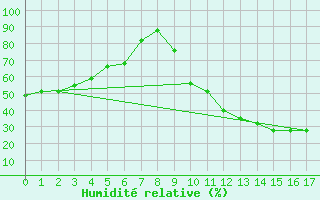 Courbe de l'humidit relative pour Quintanar de la Orden