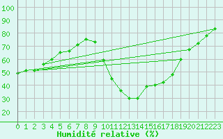 Courbe de l'humidit relative pour Aniane (34)