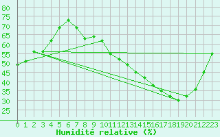Courbe de l'humidit relative pour Agen (47)