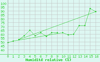 Courbe de l'humidit relative pour Luedge-Paenbruch