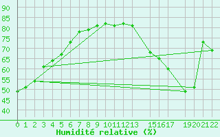 Courbe de l'humidit relative pour Progreso, Yuc.