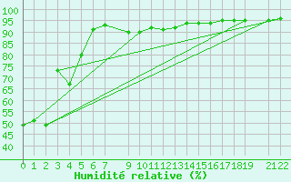 Courbe de l'humidit relative pour Gschenen