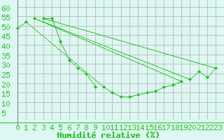 Courbe de l'humidit relative pour Yozgat