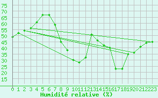 Courbe de l'humidit relative pour Alicante