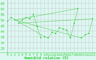 Courbe de l'humidit relative pour Cap Corse (2B)