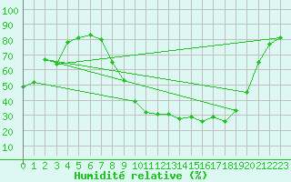 Courbe de l'humidit relative pour Guret Saint-Laurent (23)