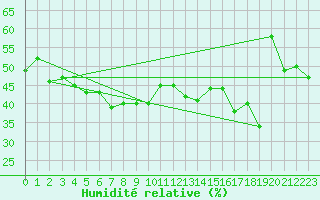 Courbe de l'humidit relative pour Fisterra