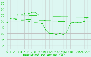 Courbe de l'humidit relative pour Madrid / Retiro (Esp)