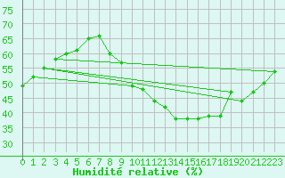 Courbe de l'humidit relative pour Saint-Jean-de-Vedas (34)