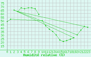 Courbe de l'humidit relative pour Kleine-Brogel (Be)