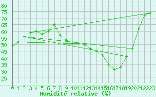 Courbe de l'humidit relative pour Chambry / Aix-Les-Bains (73)