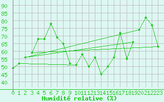 Courbe de l'humidit relative pour Marignane (13)