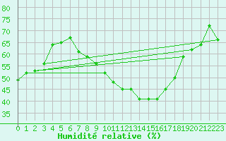 Courbe de l'humidit relative pour Kremsmuenster