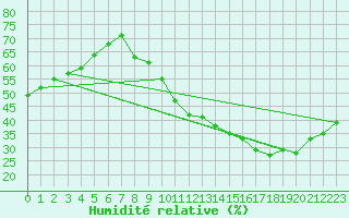 Courbe de l'humidit relative pour Saint-Maximin-la-Sainte-Baume (83)