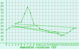 Courbe de l'humidit relative pour Isle-sur-la-Sorgue (84)