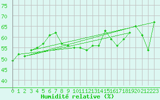 Courbe de l'humidit relative pour Cap Corse (2B)