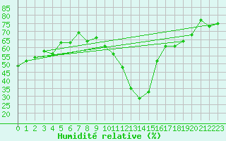 Courbe de l'humidit relative pour Bourg-Saint-Maurice (73)