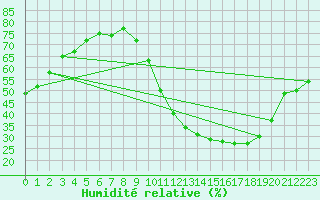 Courbe de l'humidit relative pour Avord (18)