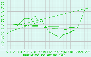 Courbe de l'humidit relative pour Nantes (44)
