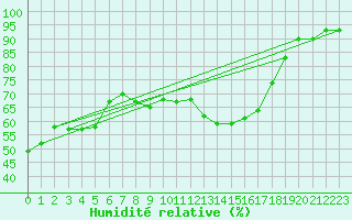 Courbe de l'humidit relative pour Saint-Paul-lez-Durance (13)