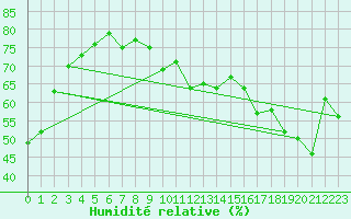 Courbe de l'humidit relative pour Bogskar