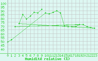 Courbe de l'humidit relative pour Biarritz (64)