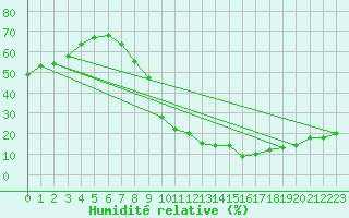 Courbe de l'humidit relative pour Madridejos