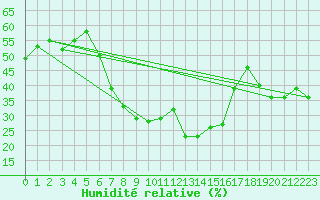 Courbe de l'humidit relative pour Montana