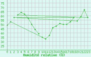 Courbe de l'humidit relative pour Michelstadt-Vielbrunn