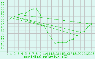 Courbe de l'humidit relative pour Brianon (05)