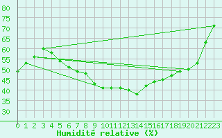Courbe de l'humidit relative pour Rosans (05)