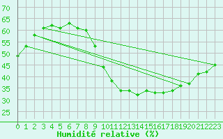 Courbe de l'humidit relative pour Als (30)