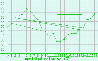 Courbe de l'humidit relative pour Wasserkuppe