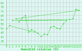 Courbe de l'humidit relative pour Lacaut Mountain