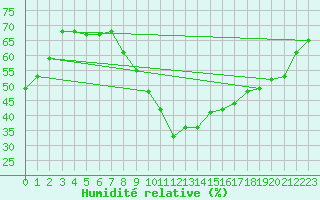 Courbe de l'humidit relative pour Montpellier (34)