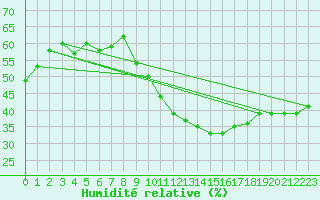 Courbe de l'humidit relative pour Alistro (2B)