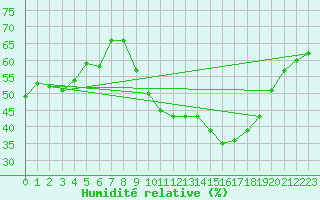 Courbe de l'humidit relative pour Montpellier (34)