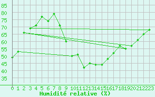 Courbe de l'humidit relative pour Belfort-Dorans (90)