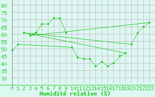 Courbe de l'humidit relative pour Nancy - Ochey (54)