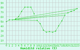 Courbe de l'humidit relative pour Aix-en-Provence (13)