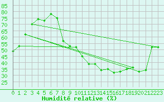 Courbe de l'humidit relative pour Lyon - Bron (69)