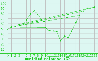 Courbe de l'humidit relative pour Le Luc - Cannet des Maures (83)
